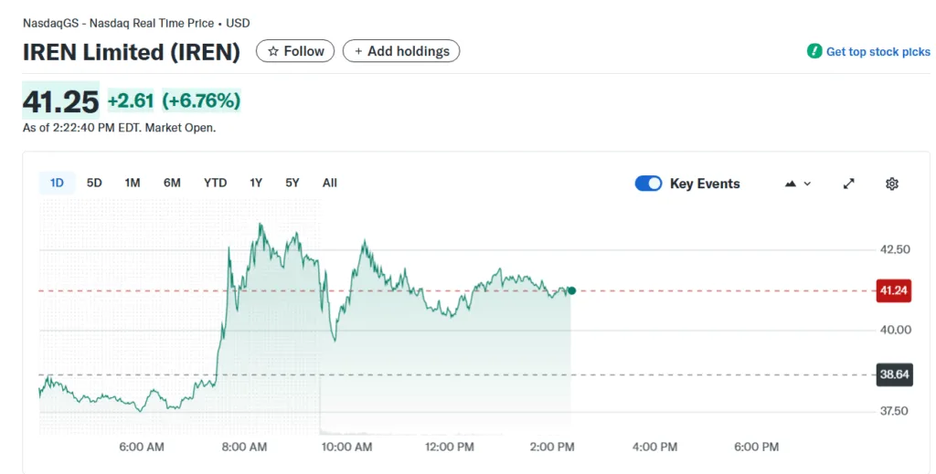 IREN stock jumps over 6% after $674 million GPU order, pushing AI cloud ambitions IREN stock jumps over 6% after $674 million GPU order, pushing AI cloud ambitions