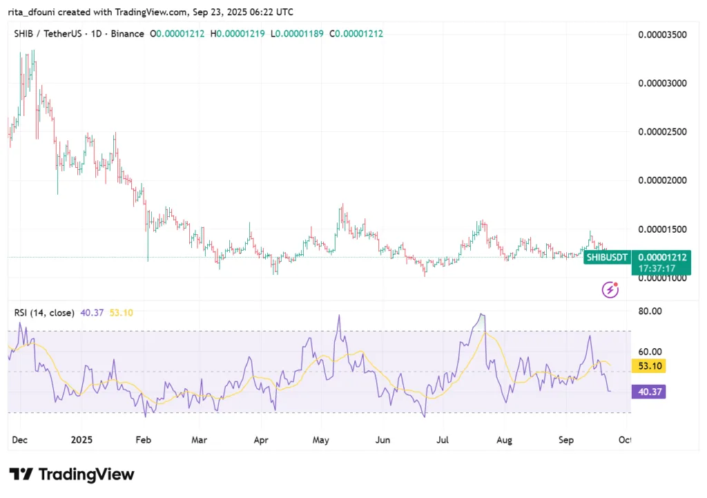 Top 5 meme coins price market analysis: Dogecoin, Shiba Inu, Pepe, MemeCore, Pudgy Penguins
