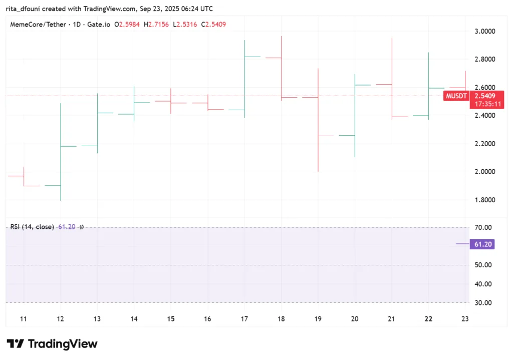 Top 5 meme coins price market analysis: Dogecoin, Shiba Inu, Pepe, MemeCore, Pudgy Penguins