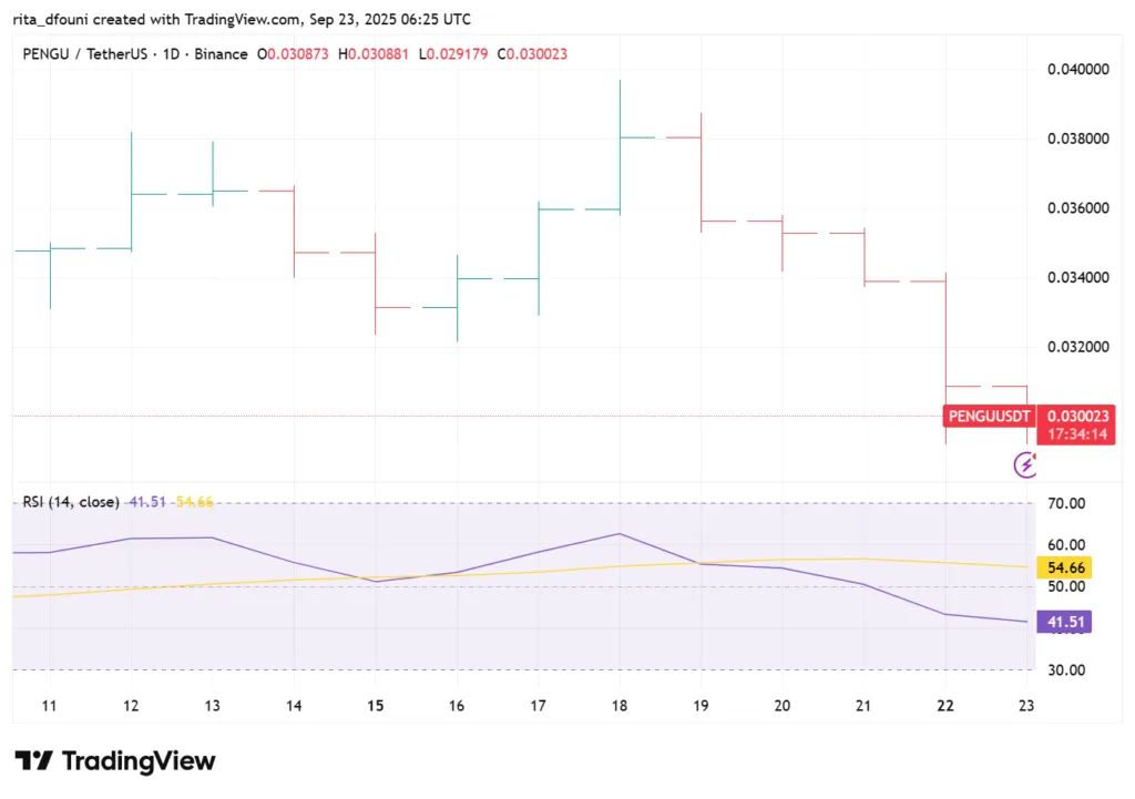 Top 5 meme coins price market analysis: Dogecoin, Shiba Inu, Pepe, MemeCore, Pudgy Penguins
