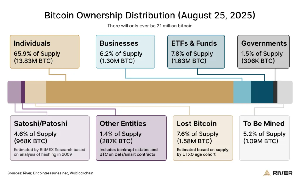 Businesses absorb Bitcoin four times faster than miners can produce Businesses absorb Bitcoin four times faster than miners can produce