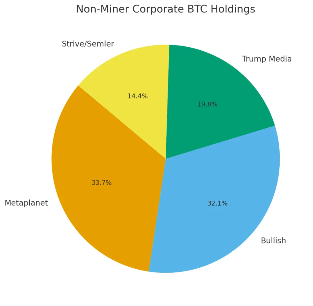 The corporate Bitcoin club is getting crowded and louder The corporate Bitcoin club is getting crowded and louder