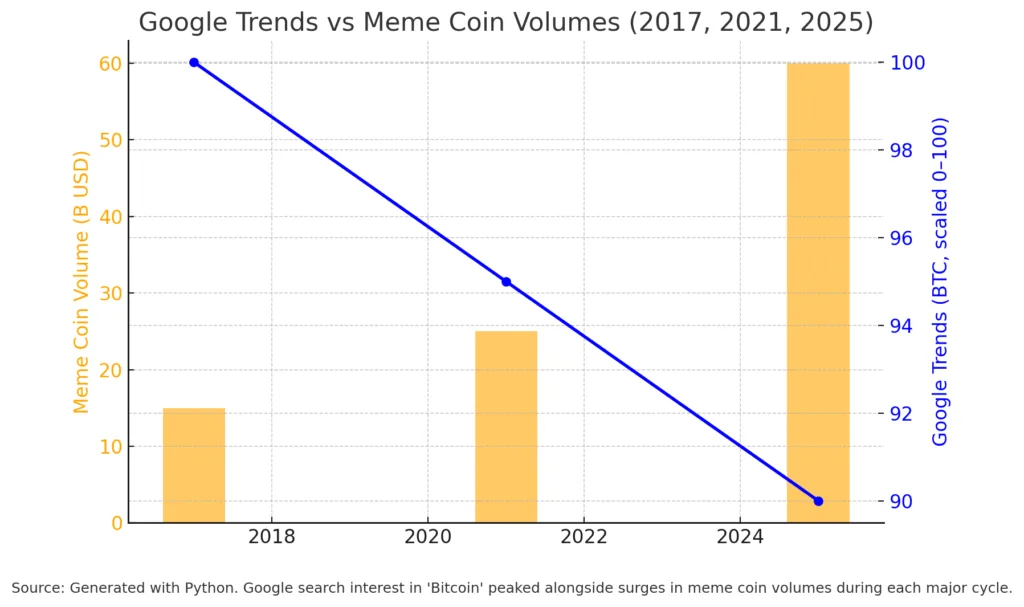 Signs of a top or preconditions for more upside in the Crypto cycle