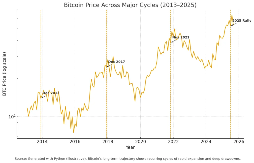 Signs of a top or preconditions for more upside in the Crypto cycle