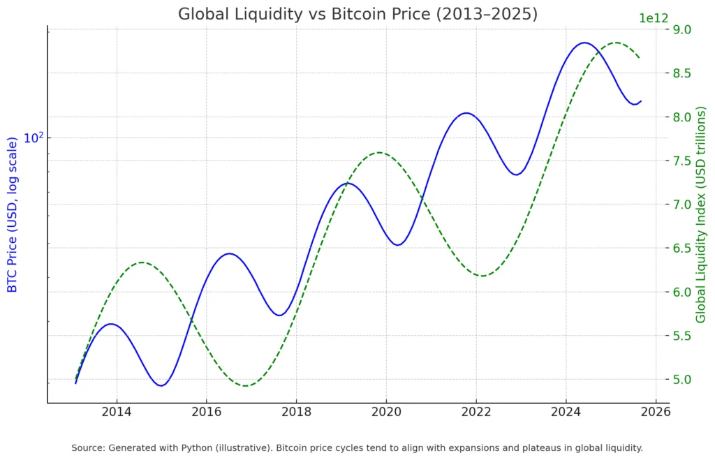 Signs of a top or preconditions for more upside in the Crypto cycle
