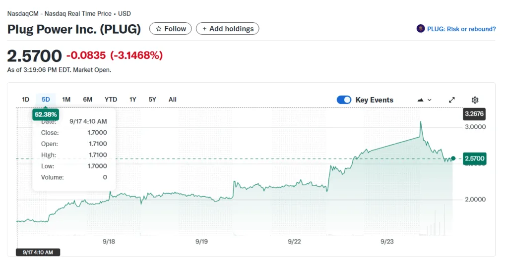 Plug Power stock retreats after posting record hydrogen output from Georgia plant Plug Power stock retreats after posting record hydrogen output from Georgia plant