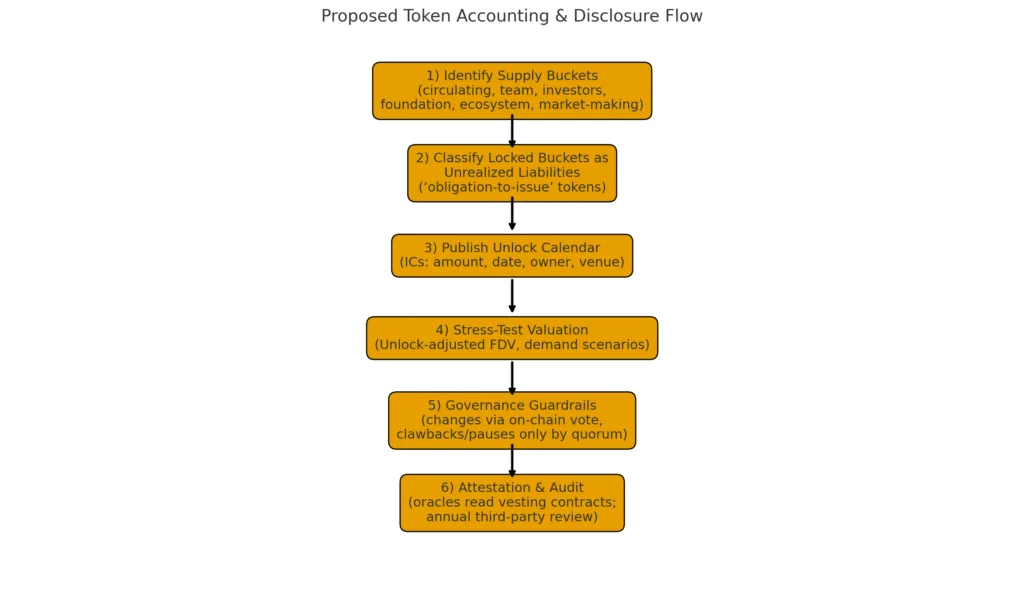 Unrealized liabilities: Token unlocks as hidden debt on blockchain balance sheets Unrealized liabilities: Token unlocks as hidden debt on blockchain balance sheets