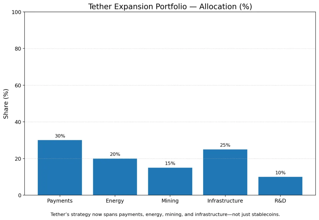 Tether’s $500 billion ambition: What it reveals about the stablecoin era