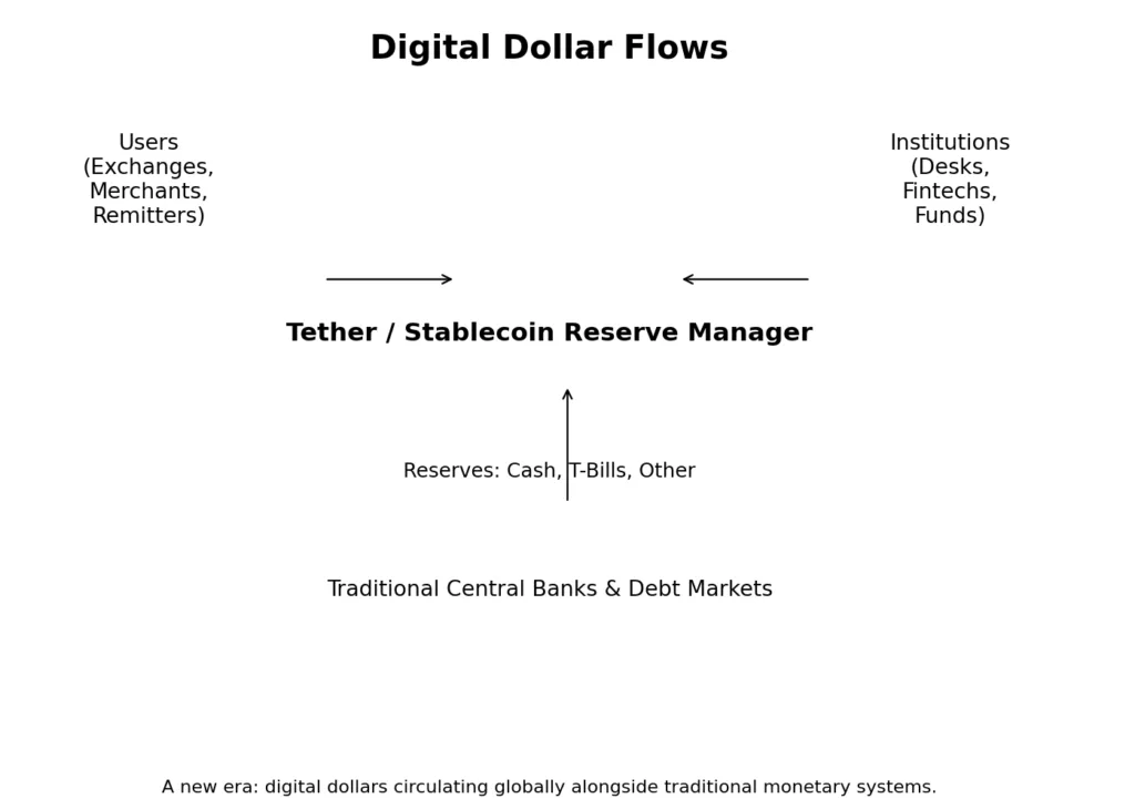 Tether’s $500 billion ambition: What it reveals about the stablecoin era