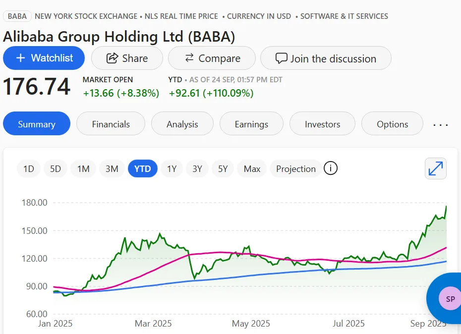 Alibaba stock pops 10% on $50 billion AI spending bet Alibaba stock pops 10% on $50 billion AI spending bet