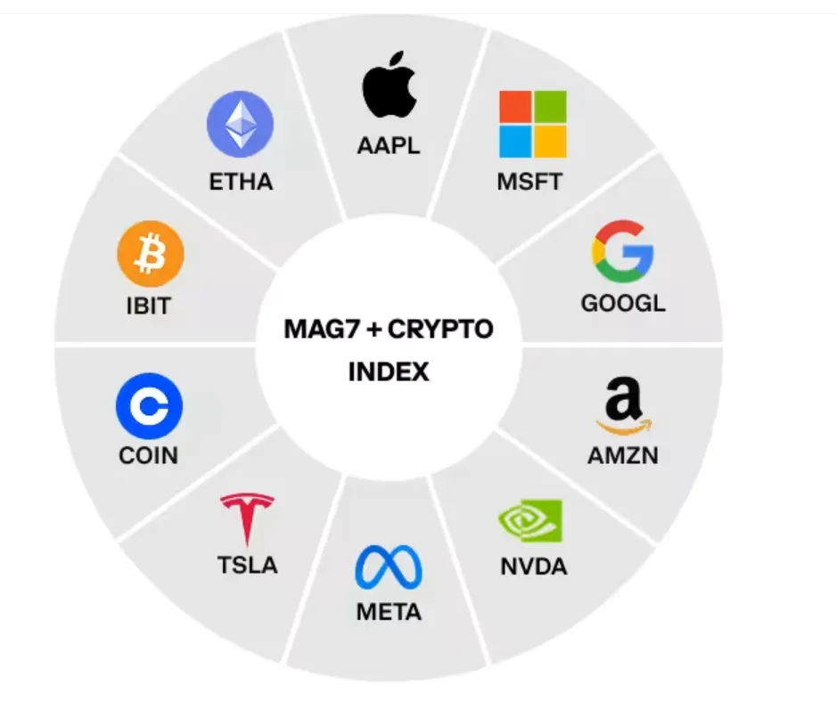 Coinbase expands portfolio with launch of Mag7 + Crypto Equity Index Futures