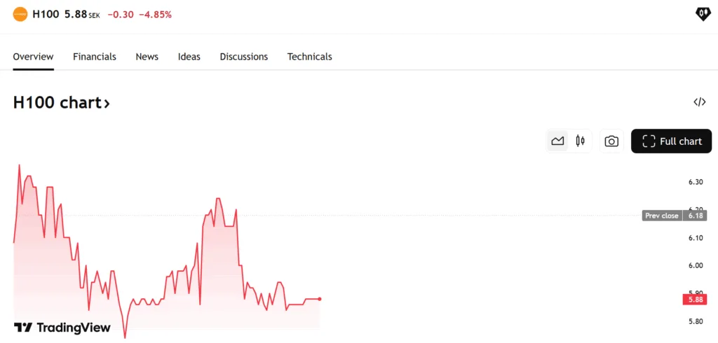 H100 crosses 1000 BTC in bitcoin investments