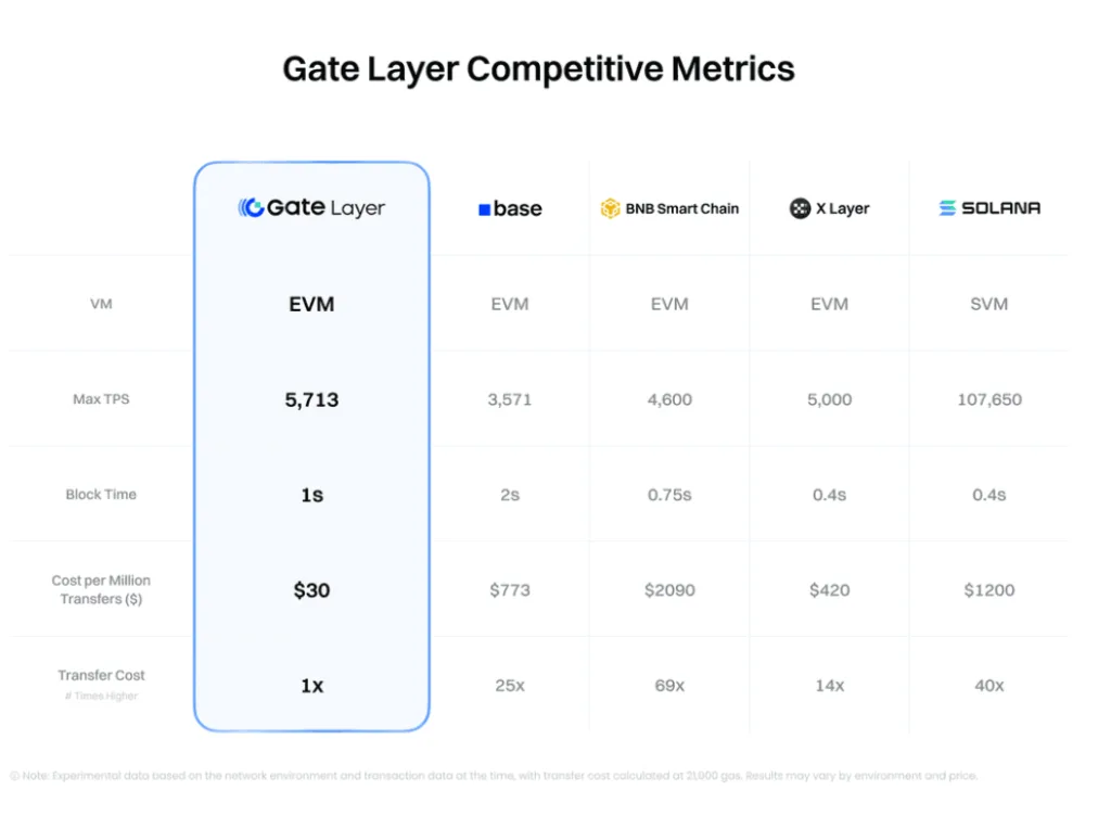 Gate launches ‘Gate Layer’ an ultra-fast network & ecosystem upgrade Gate launches ‘Gate Layer’ an ultra-fast network & ecosystem upgrade