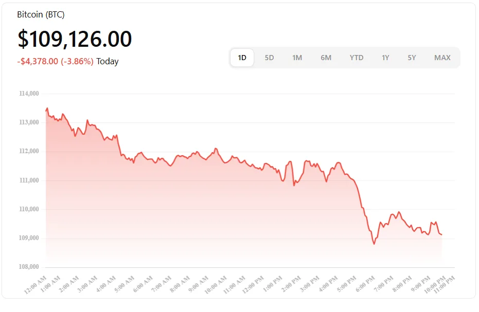 Bitcoin slides toward $109K as liquidations & macro headwinds mount