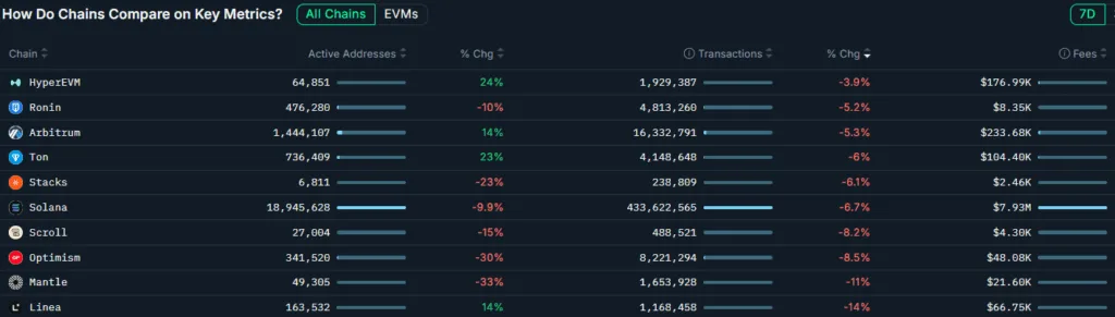 Avalanche blockchain sees surge in activity driven by DeFi and whale speculation