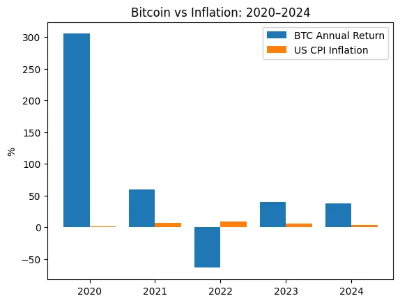 Crypto’s inflation hedge, revisited: Are Bitcoin and Ethereum finally acting like Digital gold?