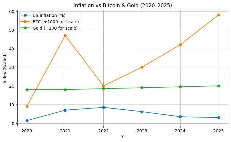 Crypto’s inflation hedge, revisited: Are Bitcoin and Ethereum finally acting like Digital gold?