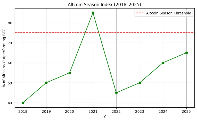 Is this Altcoin season or just noise?