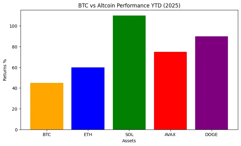 Is this Altcoin season or just noise?