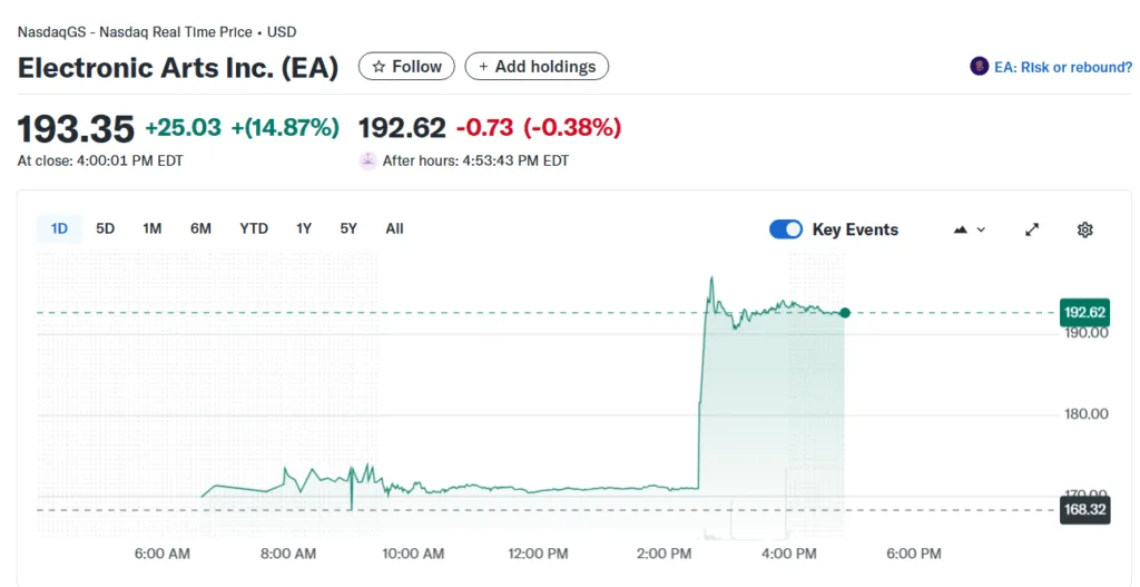 Electronic Arts $50 billion buyout deal to go private sends shares up 15% Electronic Arts $50 billion buyout deal to go private sends shares up 15%