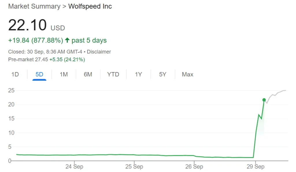 Wolfspeed completes financial restructuring after facing heavy losses