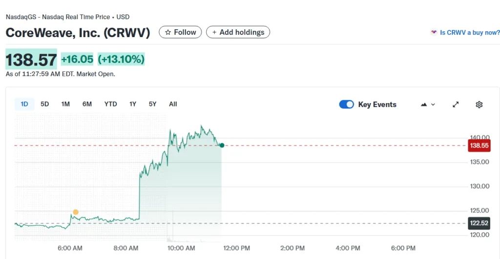 CoreWeave and Meta ink $14.2 billion AI compute pact, stock jumps 13 percent
