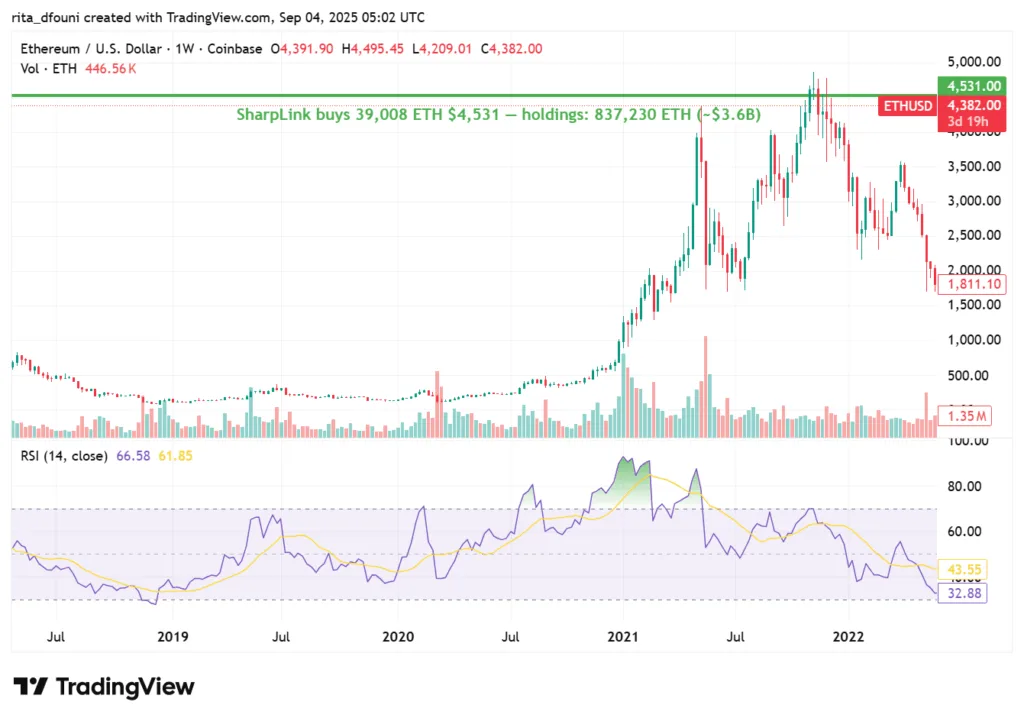 Ethereum foundation sells 10,000 ETH : A systematic approach to treasury management