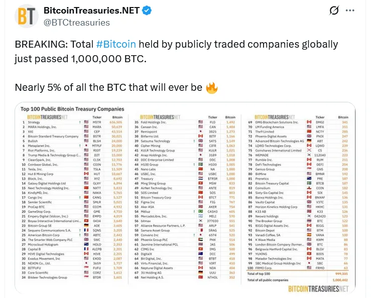 Public companies reach 1 million Bitcoin, controlling 5.1% of BTC supply