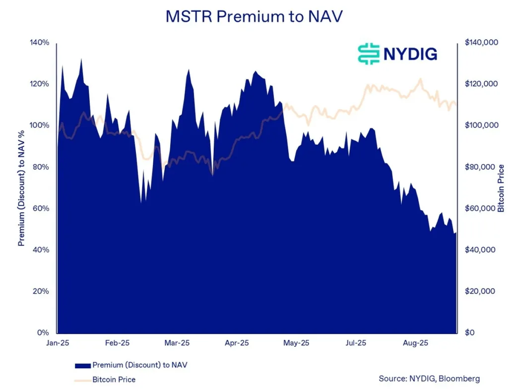 Crypto treasuries face turbulence as premiums narrow, says NYDIG