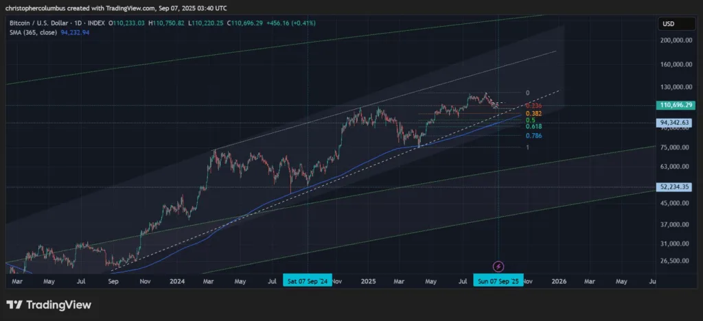 Bitcoin whales trigger largest sell-off since 2022