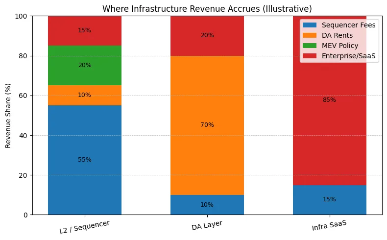 The infrastructure pivot: why Web3 investment is shifting from speculation to scalability