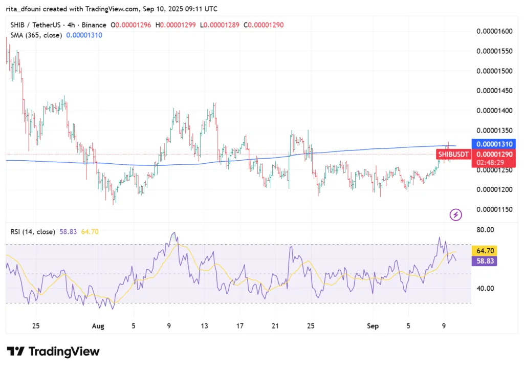 Top 5 Meme Coins price market analysis – Dogecoin, Shiba Inu, Pepe, MemeCore, Pudgy Penguins