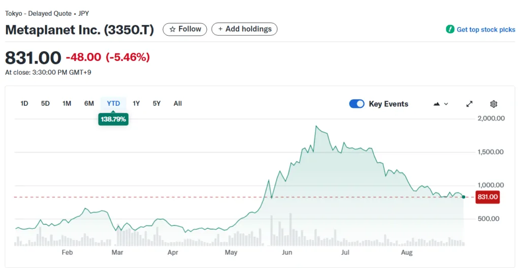 Metaplanet buys $112 million of Bitcoin, hits 20,000 BTC milestone