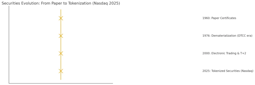 Tokenized securities: Wall Street meets Blockchain on Nasdaq’s trading floor