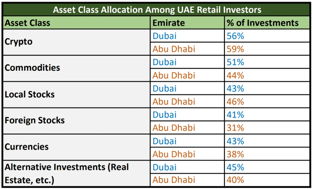 Dubai vs. Abu Dhabi: eToro study reveals varying investor strategies