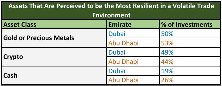 Dubai vs. Abu Dhabi: eToro study reveals varying investor strategies