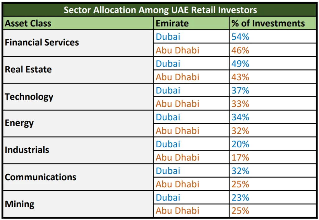Dubai vs. Abu Dhabi: eToro study reveals varying investor strategies
