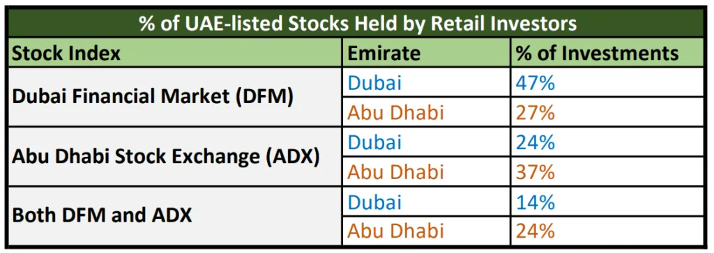 Dubai vs. Abu Dhabi: eToro study reveals varying investor strategies