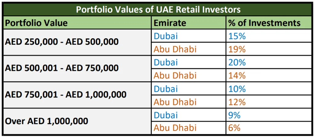 Dubai vs. Abu Dhabi: eToro study reveals varying investor strategies