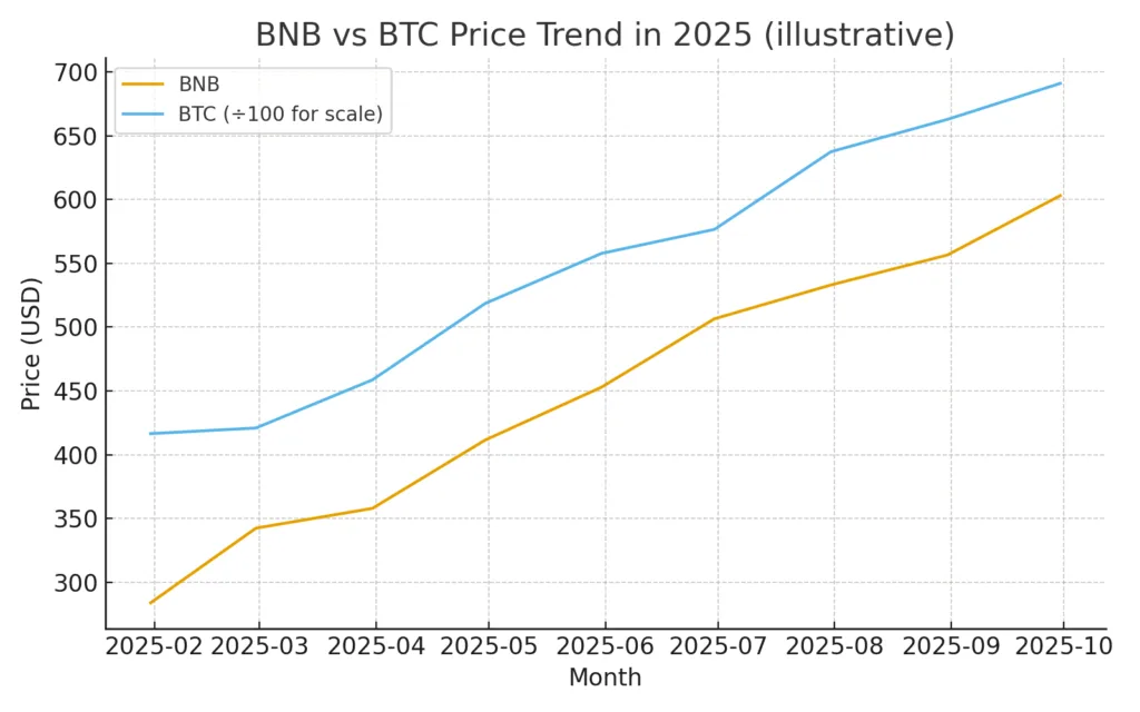 Is Binance (BNB) the best crypto to buy now?