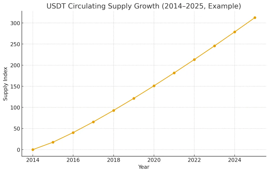 Tether’s $500 billion ambition: What it reveals about the stablecoin era