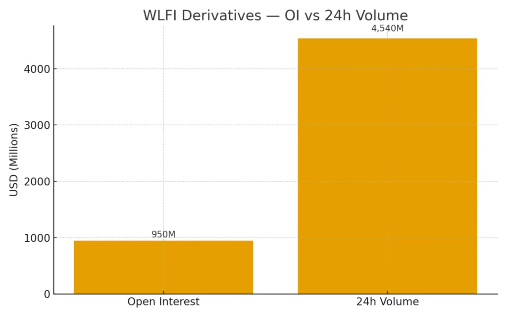 WLFI unlock puts Trump family stake near $5 billion as funds pull $2.5 billion; BTC/ETH drift while spot-ETF flows stay net positive
