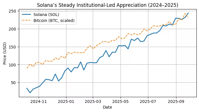 The quiet surge — How Solana’s institutional flow is rewriting the 2025 narrative