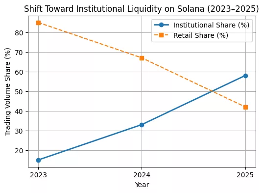 The quiet surge — How Solana’s institutional flow is rewriting the 2025 narrative