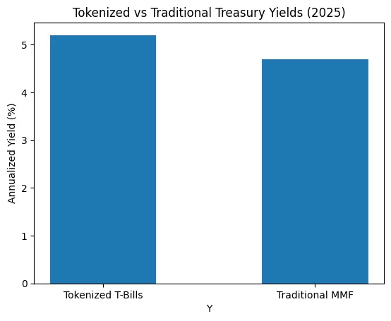 RWA marketplace: Tokenized treasury Bills, gold, and real estate