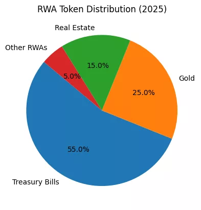 RWA marketplace: Tokenized treasury Bills, gold, and real estate