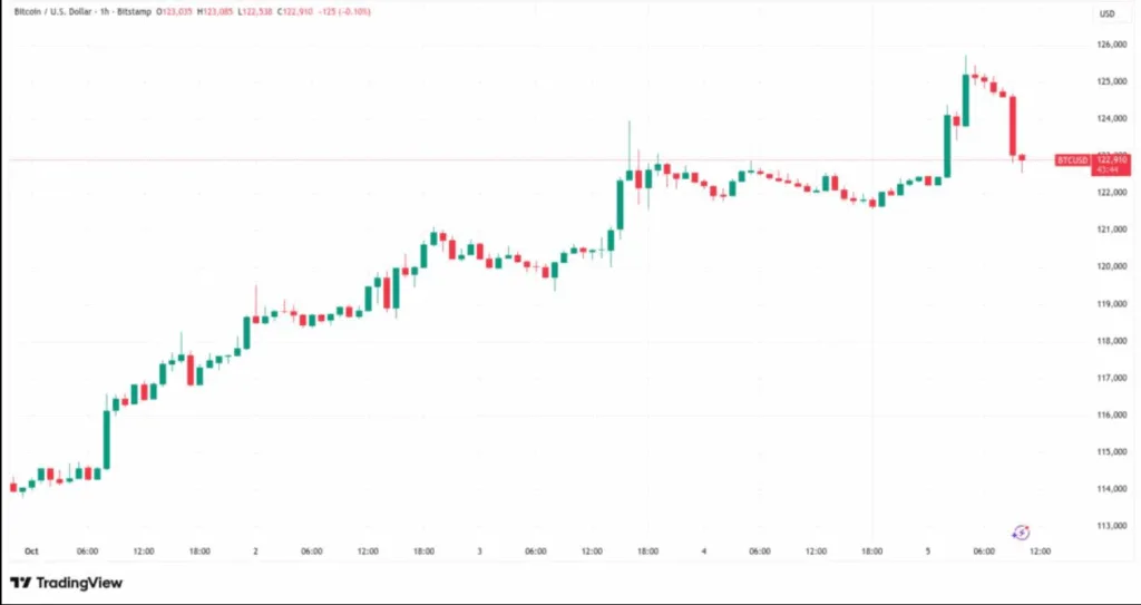 Bitcoin breaks $125K barrier, then retreats; Crypto M-cap adds $100 billion