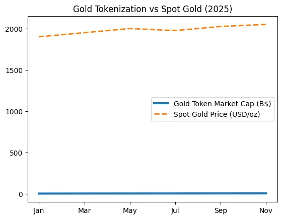 RWA marketplace: Tokenized treasury Bills, gold, and real estate