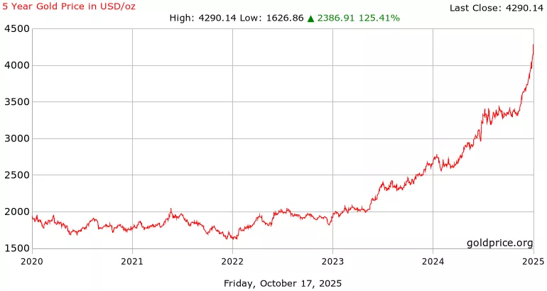 Gold, silver, and crypto: The 2025 decoupling why safe havens are surging while digital assets stumble