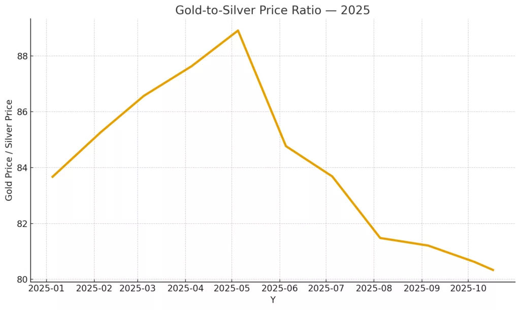 Gold, silver, and crypto: The 2025 decoupling why safe havens are surging while digital assets stumble